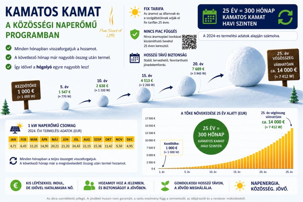 passzív jövedelem naperőmű hógolyó effektus, kamatos kamat grafikon